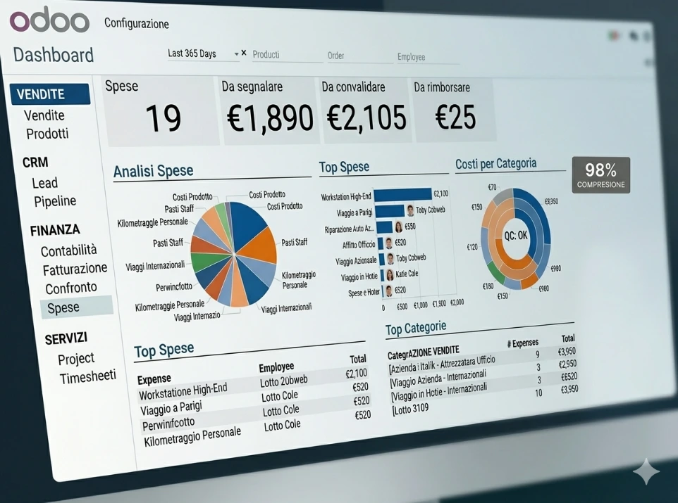 Dashboard Odoo per l'analisi dei costi e delle performance aziendali: uno strumento per valutare opportunità e vincoli nella digitalizzazione delle PMI.